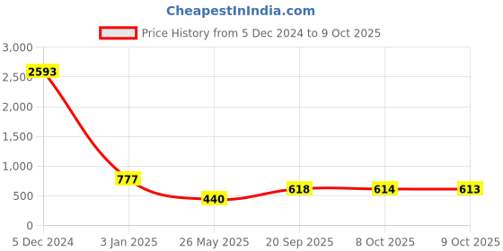 myntra.com Selvia Pack Of 2 Mid-Rise Saree Shapewear with Side Slit selvia Price History Graph from 5 Dec 2024 to 9 Oct 2025