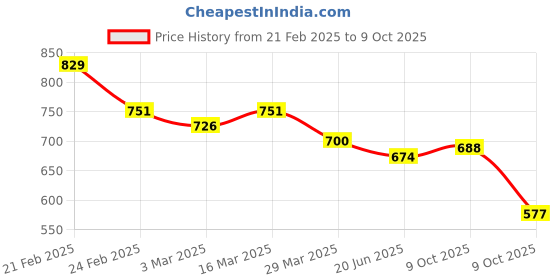 myntra.com Selvia Pack Of 2 Mid-Rise Saree Shapewear with Side Slit selvia Price History Graph from 21 Feb 2025 to 9 Oct 2025