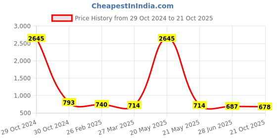 myntra.com Selvia Pack Of 2 Mid-Rise Saree Shapewear with Side Slit selvia Price History Graph from 29 Oct 2024 to 21 Oct 2025