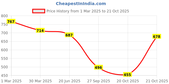 myntra.com Selvia Pack Of 2 Mid-Rise Saree Shapewear with Side Slit selvia Price History Graph from 1 Mar 2025 to 21 Oct 2025