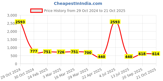 myntra.com Selvia Pack Of 2 Mid-Rise Saree Shapewear with Side Slit selvia Price History Graph from 29 Oct 2024 to 21 Oct 2025
