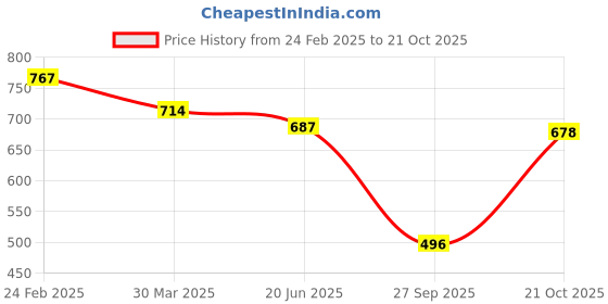 myntra.com Selvia Pack Of 2 Mid-Rise Saree Shapewear with Side Slit selvia Price History Graph from 24 Feb 2025 to 21 Oct 2025