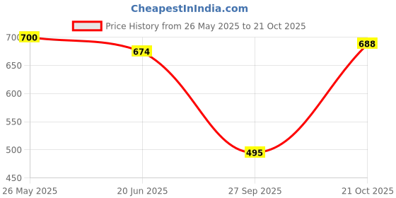 myntra.com Selvia Pack Of 2 Mid-Rise Saree Shapewear with Side Slit selvia Price History Graph from 26 May 2025 to 21 Oct 2025