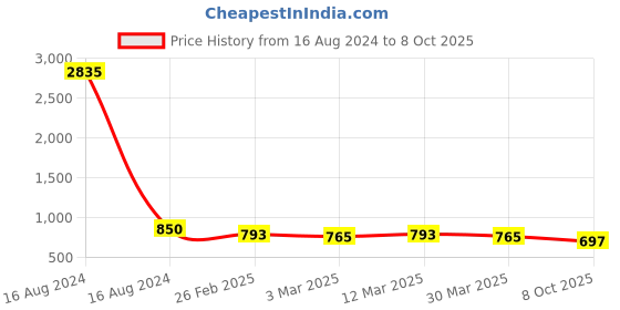 myntra.com Selvia Pack Of 2 Saree Shapewear selvia Price History Graph from 16 Aug 2024 to 8 Oct 2025