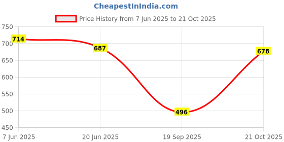 myntra.com Selvia Pack Of 2 Saree Shapewear selvia Price History Graph from 7 Jun 2025 to 21 Oct 2025