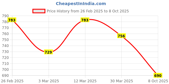 myntra.com Selvia Pack Of 2 Saree Shapewear selvia Price History Graph from 26 Feb 2025 to 8 Oct 2025
