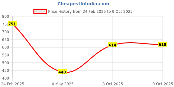 myntra.com Selvia Pack Of 2 Saree Shapewear selvia Price History Graph from 24 Feb 2025 to 9 Oct 2025