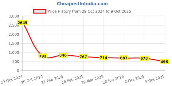 myntra.com Selvia Pack Of 2 Saree Shapewear selvia Price History Graph from 29 Oct 2024 to 9 Oct 2025