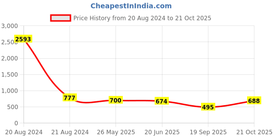 myntra.com Selvia Pack Of 2 Saree Shapewears selvia Price History Graph from 20 Aug 2024 to 21 Oct 2025