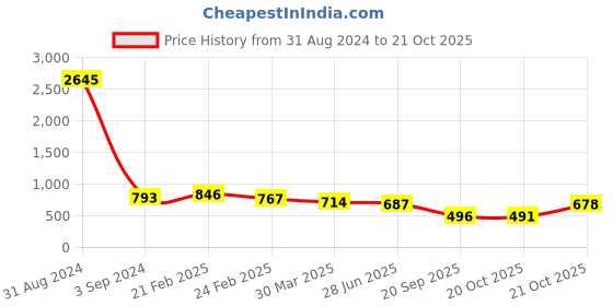 myntra.com Selvia Pack Of 2 Side Slit Microfibre Saree Shapewear selvia Price History Graph from 31 Aug 2024 to 21 Oct 2025