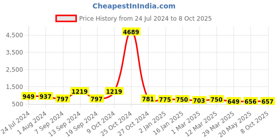myntra.com Selvia Patterned Co-Ord Set selvia Price History Graph from 24 Jul 2024 to 8 Oct 2025