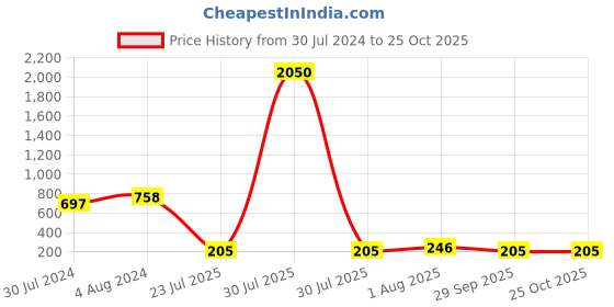 myntra.com Selvia Peach-Coloured Sheath Dress selvia Price History Graph from 30 Jul 2024 to 25 Oct 2025