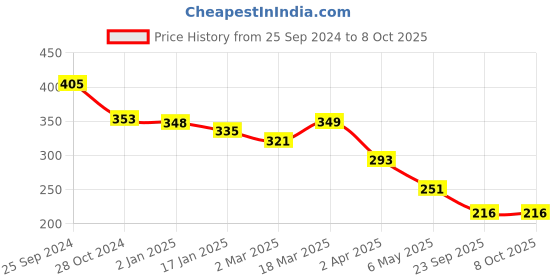 myntra.com Selvia Peach-Coloured Solid Top selvia Price History Graph from 25 Sep 2024 to 8 Oct 2025