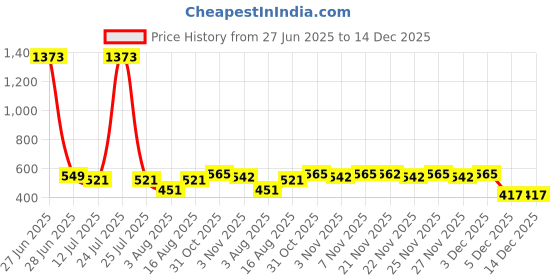myntra.com Selvia Pencil Maxi Skirt selvia Price History Graph from 27 Jun 2025 to 14 Dec 2025