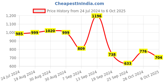 myntra.com Selvia Polka Dot Printed Chiffon Fit & Flare Dress selvia Price History Graph from 24 Jul 2024 to 6 Oct 2025