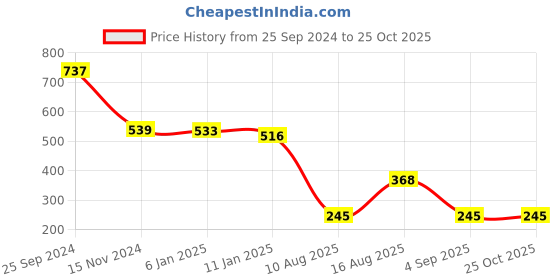 myntra.com Selvia Print Bodycon Midi Dress selvia Price History Graph from 25 Sep 2024 to 25 Oct 2025