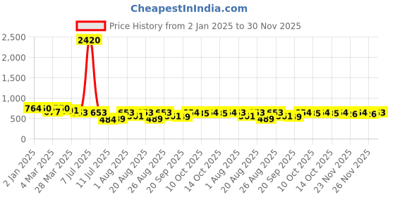 myntra.com Selvia Print Crepe Fit & Flare Dress selvia Price History Graph from 2 Jan 2025 to 30 Nov 2025