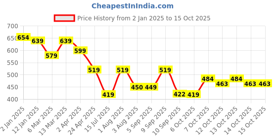 myntra.com Selvia Print Crepe Fit & Flare Dress selvia Price History Graph from 2 Jan 2025 to 15 Oct 2025