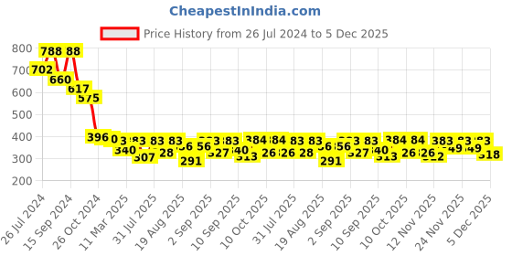 myntra.com Selvia Print Kimono Sleeve Boxy Top selvia Price History Graph from 26 Jul 2024 to 5 Dec 2025
