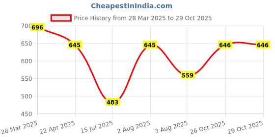 myntra.com Selvia Print Puff Sleeve Fit & Flare Dress selvia Price History Graph from 28 Mar 2025 to 28 Oct 2025