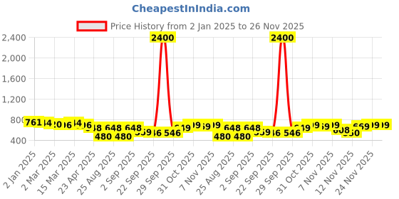 myntra.com Selvia Print Tie-Up Neck Crepe Fit & Flare Dress selvia Price History Graph from 2 Jan 2025 to 24 Nov 2025