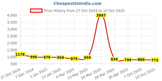 myntra.com Selvia Printed Co-ords Set selvia Price History Graph from 27 Oct 2024 to 10 Oct 2025