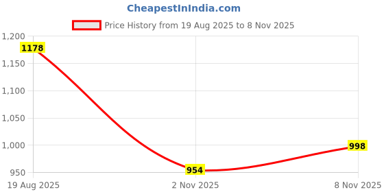myntra.com Selvia Printed Collar Neck Shirt With Trousers Co-Ords selvia Price History Graph from 19 Aug 2025 to 8 Nov 2025