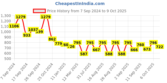 myntra.com Selvia Printed Cotton Top & Trouser Co-Ords selvia Price History Graph from 7 Sep 2024 to 9 Oct 2025