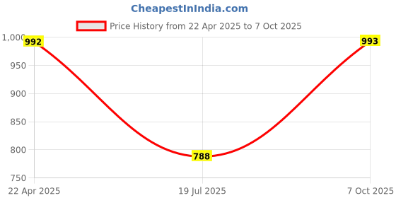 myntra.com Selvia Printed Mandarin Collar Tunic With Trouser selvia Price History Graph from 22 Apr 2025 to 7 Oct 2025