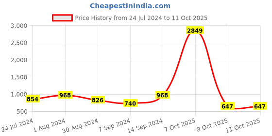 myntra.com Selvia Printed One Shoulder Playsuit selvia Price History Graph from 24 Jul 2024 to 10 Oct 2025