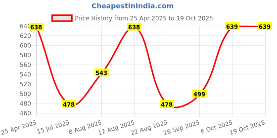 myntra.com Selvia Printed Round Neck T-Shirt With Shorts selvia Price History Graph from 25 Apr 2025 to 17 Oct 2025
