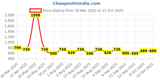myntra.com Selvia Printed Round Neck Top With Trouser selvia Price History Graph from 30 Mar 2025 to 9 Oct 2025