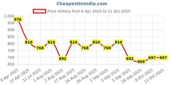 myntra.com Selvia Printed Shirt Collar T-Shirt With Trouser selvia Price History Graph from 6 Apr 2025 to 10 Oct 2025
