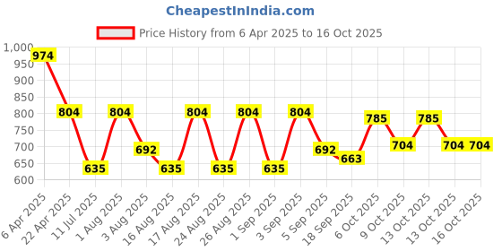 myntra.com Selvia Printed Shirt Collar T-Shirt With Trouser selvia Price History Graph from 6 Apr 2025 to 16 Oct 2025