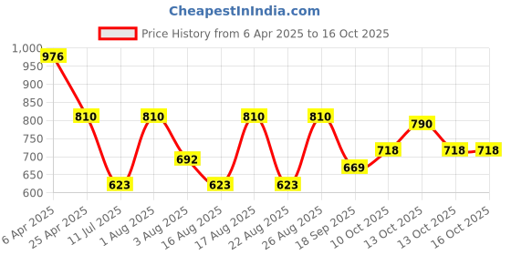myntra.com Selvia Printed Shirt Collar T-Shirt With Trouser selvia Price History Graph from 6 Apr 2025 to 16 Oct 2025
