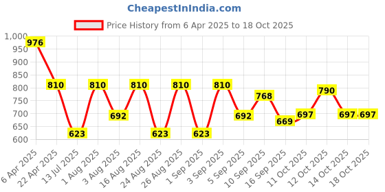 myntra.com Selvia Printed Shirt Collar T-Shirt With Trouser selvia Price History Graph from 6 Apr 2025 to 17 Oct 2025