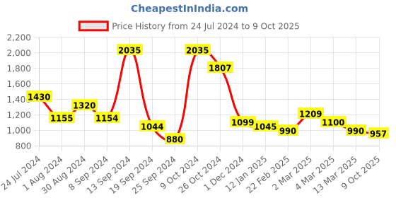 myntra.com Selvia Printed Shirt With Trousers selvia Price History Graph from 24 Jul 2024 to 9 Oct 2025