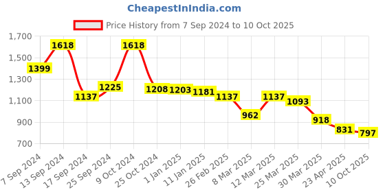 myntra.com Selvia Printed Sleeveless Top & Trouser Co-Ords selvia Price History Graph from 7 Sep 2024 to 10 Oct 2025