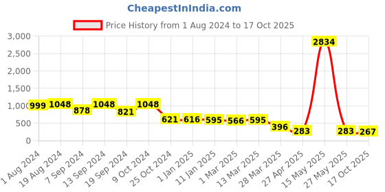 myntra.com Selvia Printed Square-Neck Top With Skirt Co-Ords selvia Price History Graph from 1 Aug 2024 to 17 Oct 2025