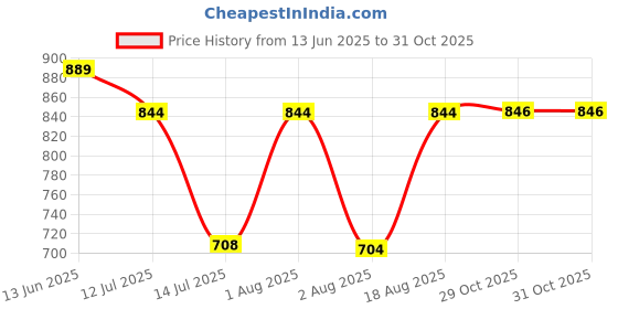 myntra.com Selvia Printed Square Neck Top With Trousers Co-Ords selvia Price History Graph from 13 Jun 2025 to 31 Oct 2025