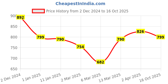 myntra.com Selvia Printed Top & Trouser Co-Ords selvia Price History Graph from 2 Dec 2024 to 16 Oct 2025