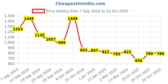 myntra.com Selvia Printed Top With Trousers Co-Ords selvia Price History Graph from 7 Sep 2024 to 10 Oct 2025
