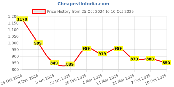 myntra.com Selvia Printed Tunic & Trouser Co-Ords selvia Price History Graph from 25 Oct 2024 to 7 Oct 2025