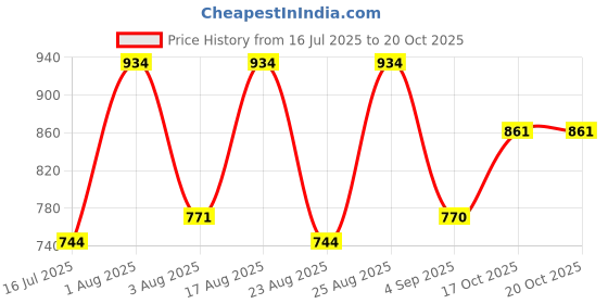 myntra.com Selvia Printed Tunic & Trousers Co-Ord Set selvia Price History Graph from 16 Jul 2025 to 20 Oct 2025