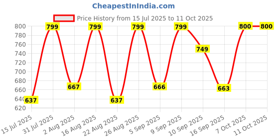 myntra.com Selvia Printed Tunic & Trousers Co-Ord Set selvia Price History Graph from 15 Jul 2025 to 10 Oct 2025
