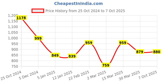 myntra.com Selvia Printed Tunic With Trouser Co-Ords selvia Price History Graph from 25 Oct 2024 to 7 Oct 2025