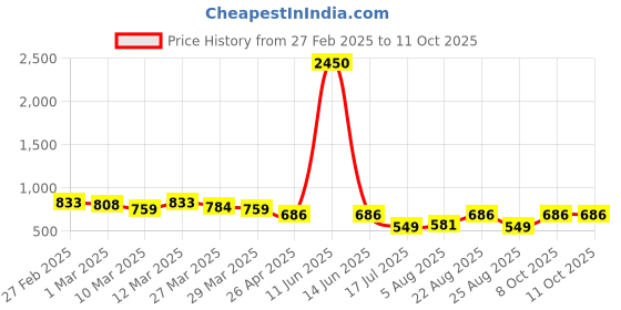 myntra.com Selvia Printed Tunic With Trouser Co-Ords selvia Price History Graph from 27 Feb 2025 to 10 Oct 2025