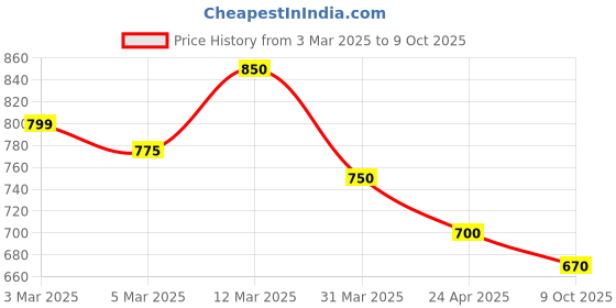 myntra.com Selvia Printed Tunic With Trouser Co-Ords selvia Price History Graph from 3 Mar 2025 to 9 Oct 2025