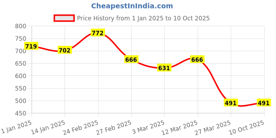 myntra.com Selvia Printed Tunic With Trousers Co-Ords selvia Price History Graph from 1 Jan 2025 to 9 Oct 2025