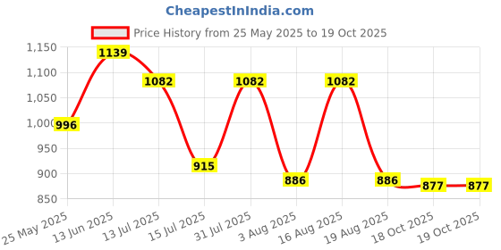 myntra.com Selvia Printed V-Neck Top And Trousers Co-Ords selvia Price History Graph from 25 May 2025 to 18 Oct 2025